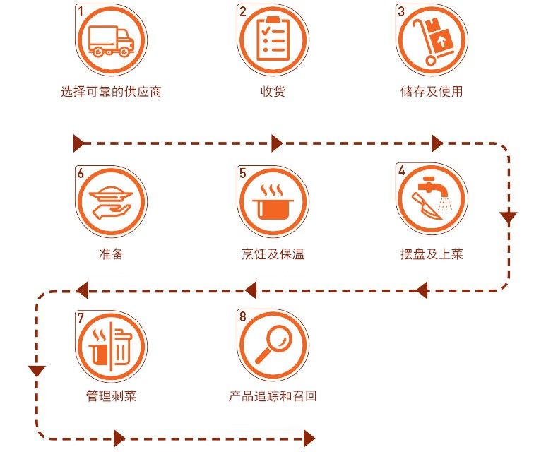 Truck to Table process